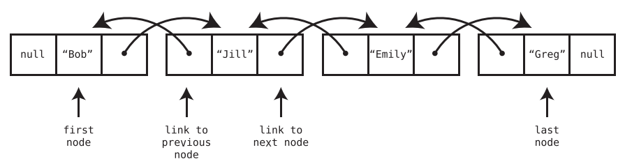 Image of a doubly linked list
