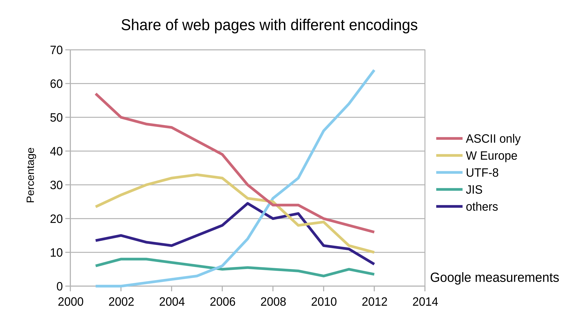 UTF 8 is the most popular encoding scheme.